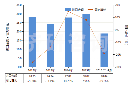 2012-2016年9月中國(guó)其他三節(jié)環(huán)環(huán)氧化物、環(huán)氧醇等及其衍生物(HS29109000)進(jìn)口總額及增速統(tǒng)計(jì)
